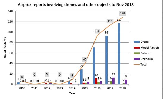 editorial Frugal Mariner Drone "near-miss" incidents with aircraft up more than 25% - UK Airprox  Board - Unmanned airspace