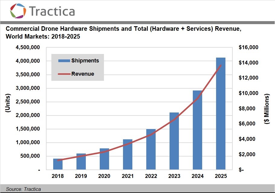 Fifty Proficiency Mastery Commercial drone shipments will rise from 500,000 in 2019 to 1,500,00 in  2022" - new study - Unmanned airspace
