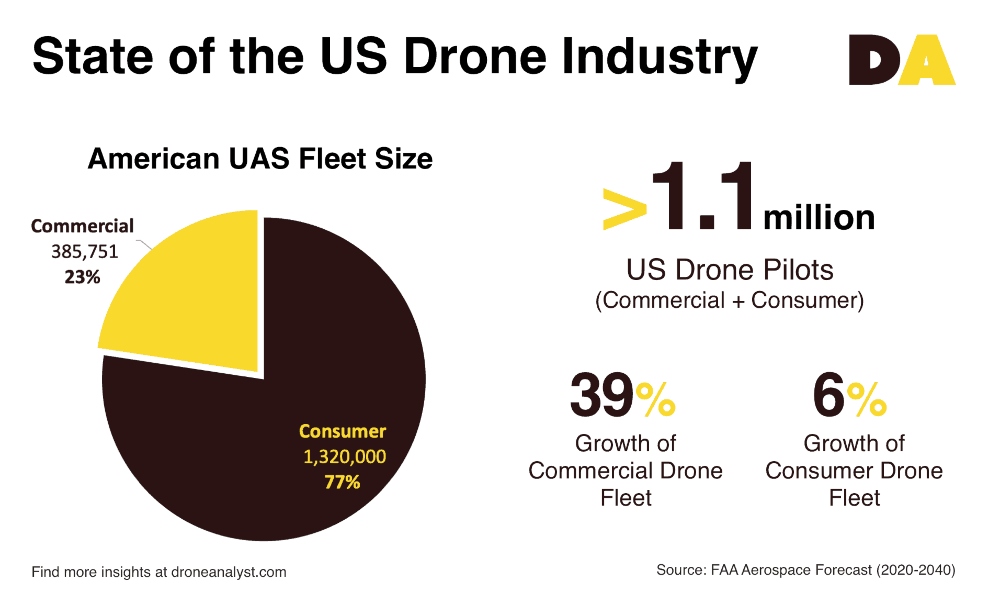 USA leave Simplify DroneAnalyst report finds US commercial drone fleet grew by 39% in 2019 -  Unmanned airspace
