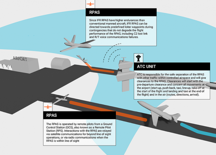 European INVIRCAT research publishes conops for RPAS in controlled