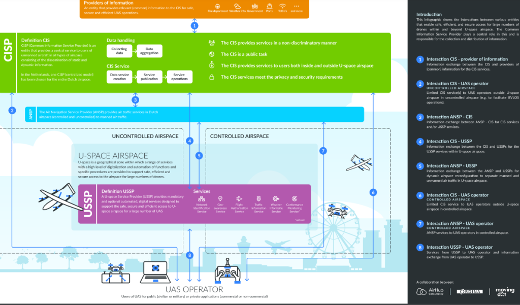 Dutch study defines U-space CIS architecture in compliance with ...